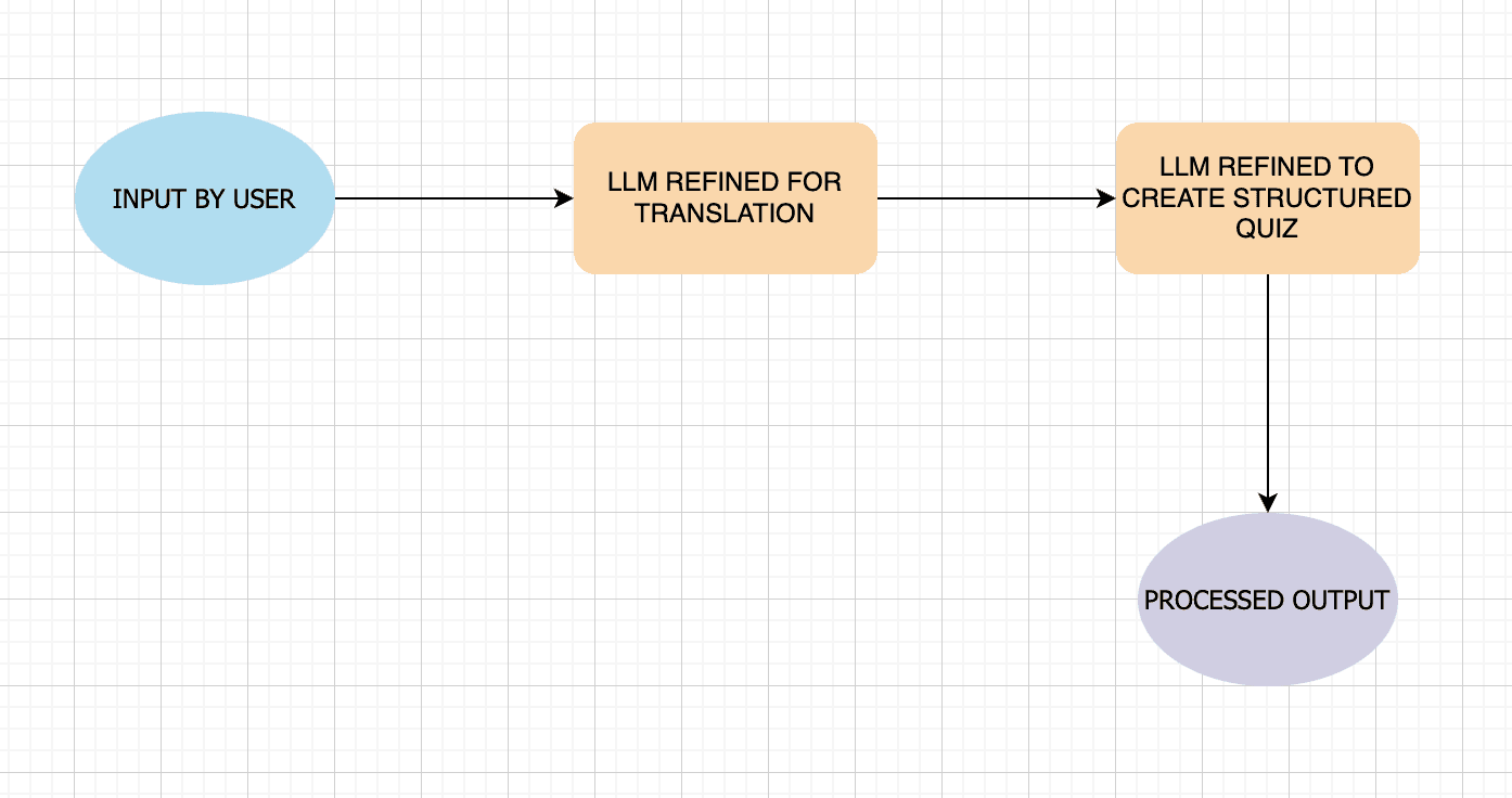 Prompt Chaining flow