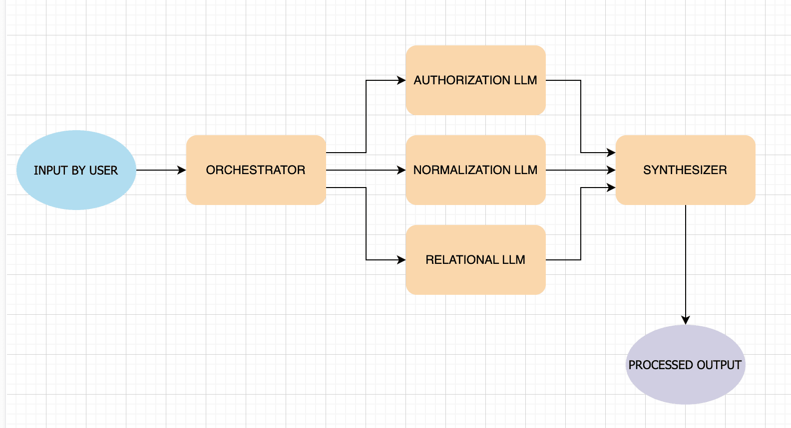 Orchestrator–Workers flow