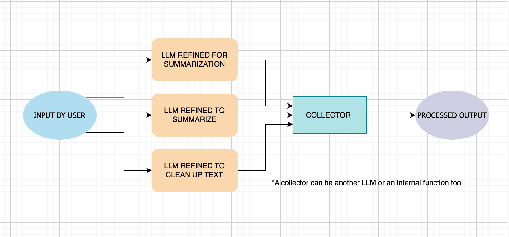 Parallel processing flow