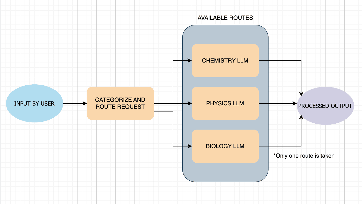 Routing flow