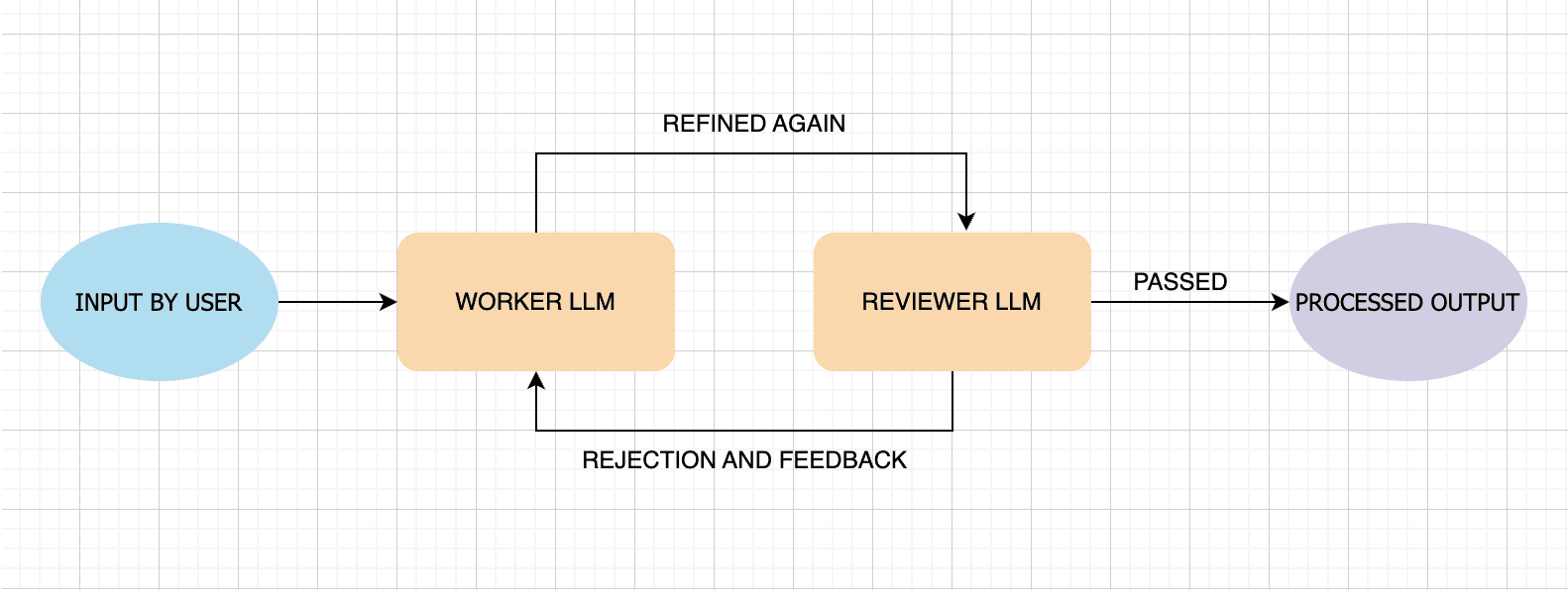 Evaluator–Optimizer flow